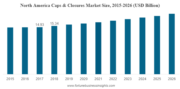 Caps & Closures Industry Size In 2022 | Industry Analysis, Profit Margin, And Business Plan